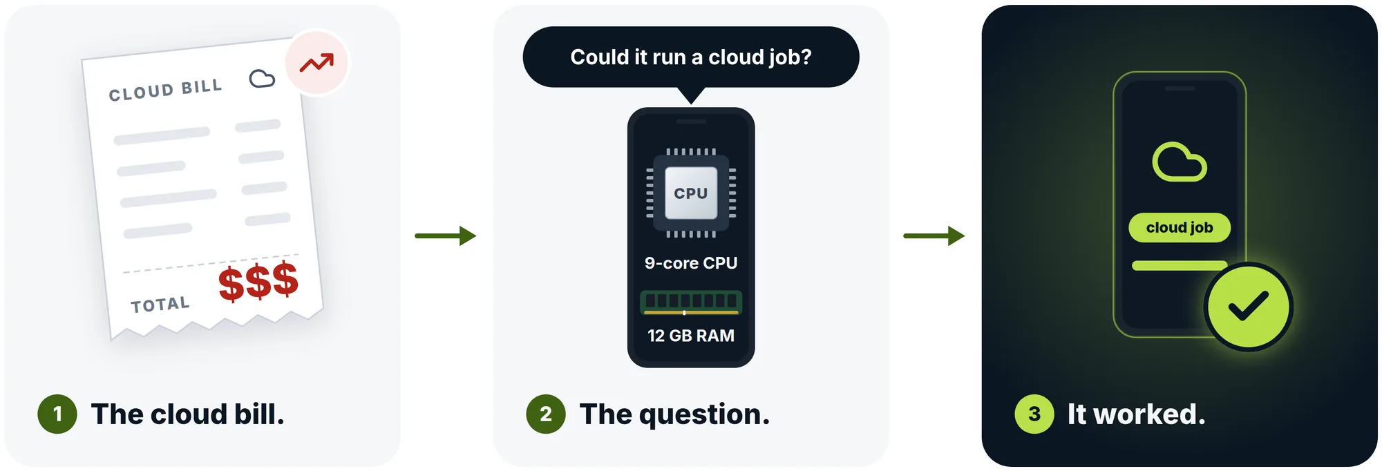 How Omnira began: a growing cloud bill; the question, could a phone with a 9-core CPU and 12 GB of RAM run a cloud job; it worked.